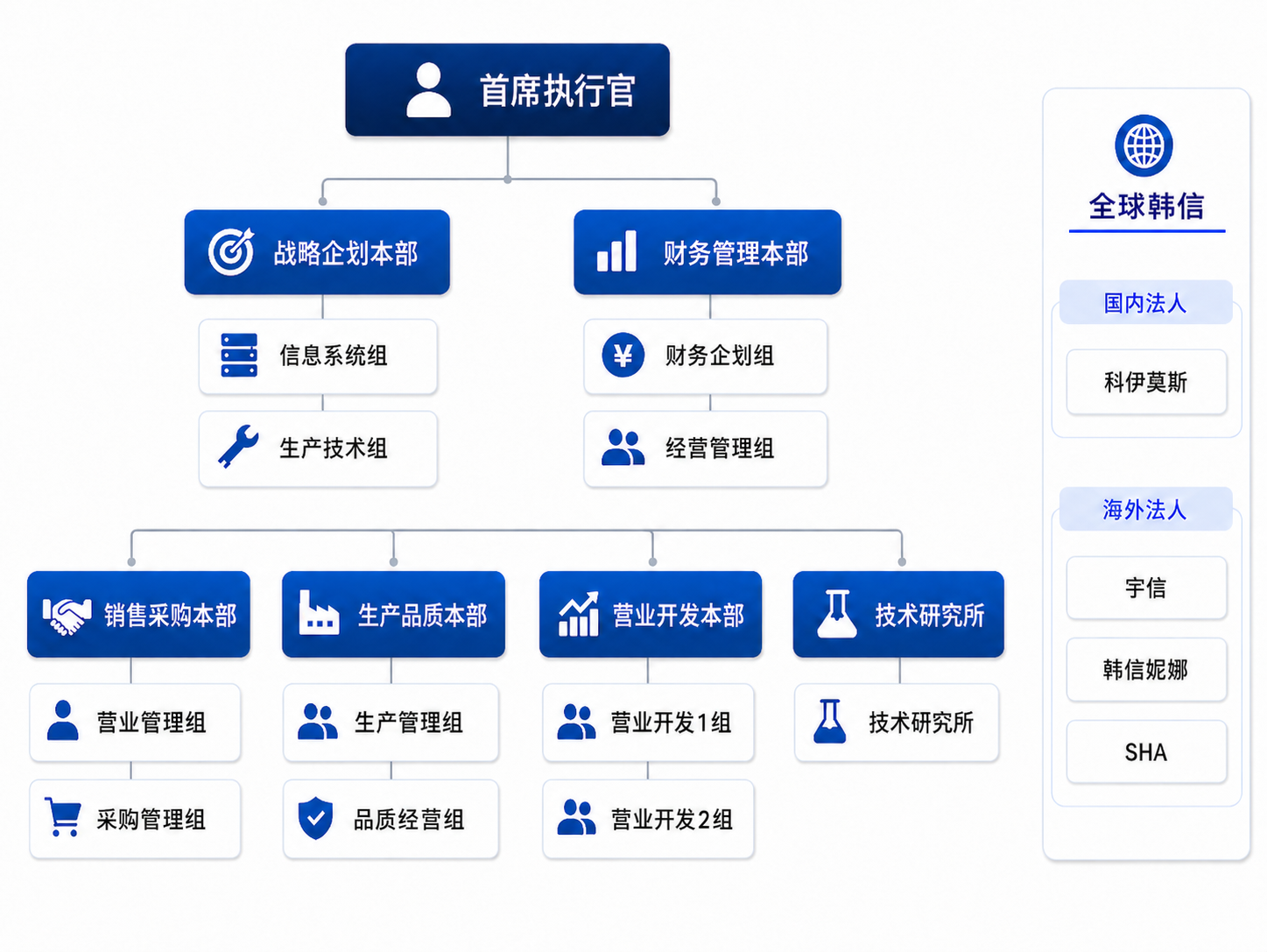 韩信组织结构图